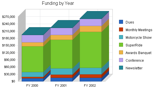 Nonprofit trade association business plan, strategy and implementation summary chart image