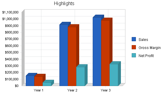 Motel - hunting lodge business plan, executive summary chart image