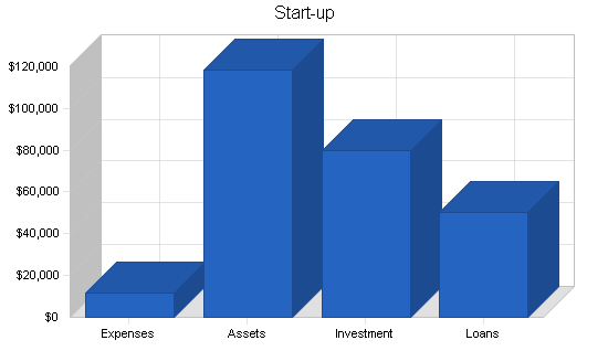 Delicatessen and bakery business plan, company summary chart image