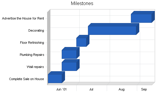 Rental remodeling business plan, strategy and implementation summary chart image