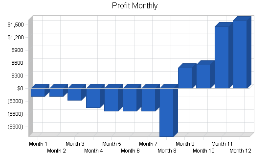 Business analysis publishing business plan, financial plan chart image