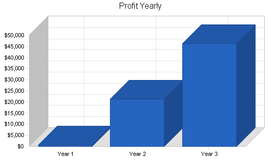 Specialty baker business plan, financial plan chart image