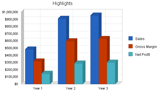 Music theater business plan, executive summary chart image