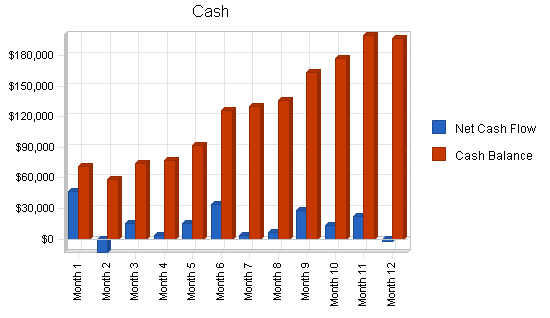 Uk high tech consulting business plan, financial plan chart image