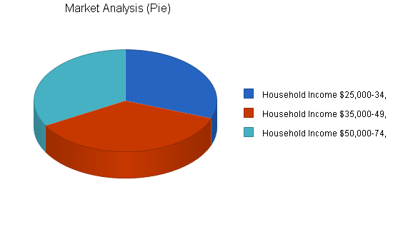 Bowling entertainment center business plan, market analysis summary chart image