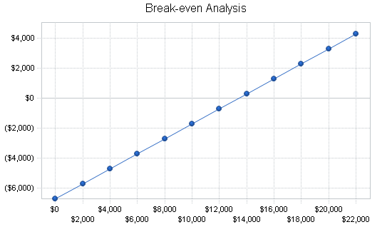 Specialty gifts business plan, financial plan chart image