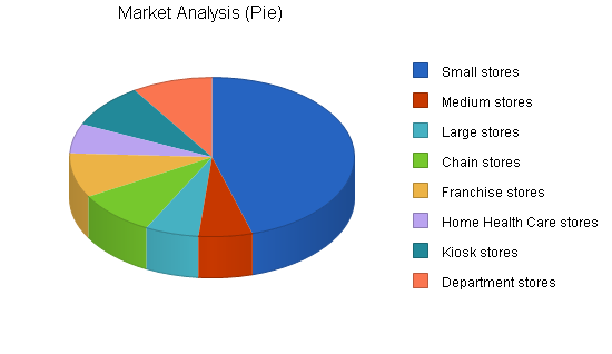 Display case marketing business plan, market analysis summary chart image