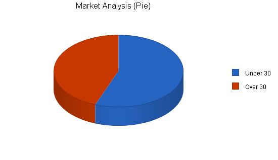 Independent video store business plan, market analysis summary chart image