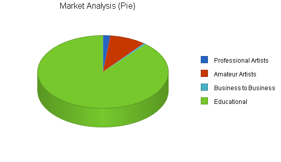 Art supply store and gallery business plan, market analysis summary chart image