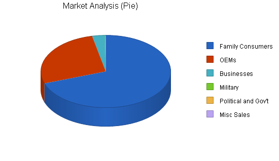 Tracking device maker business plan, market analysis summary chart image