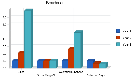 Specialty gifts business plan, financial plan chart image