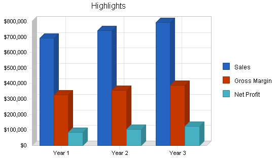 Mexican restaurant business plan, executive summary chart image