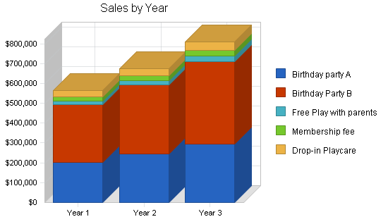 Recreation center business plan, strategy and implementation summary chart image