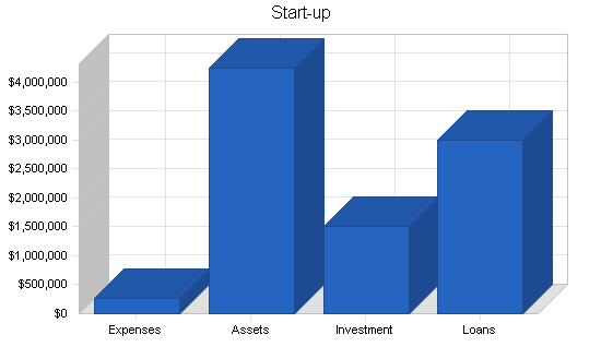 Bowling entertainment center business plan, company summary chart image