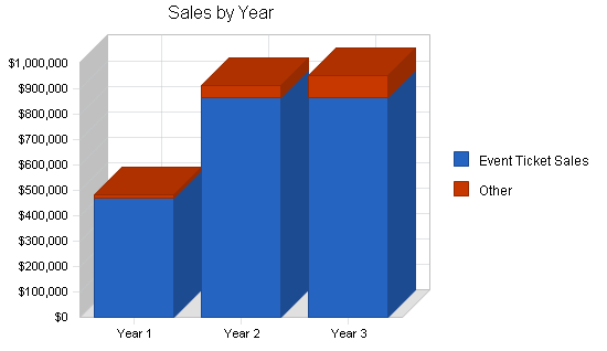 Music theater business plan, strategy and implementation summary chart image