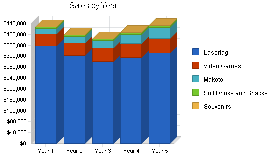 Laser tag gaming center business plan, strategy and implementation summary chart image