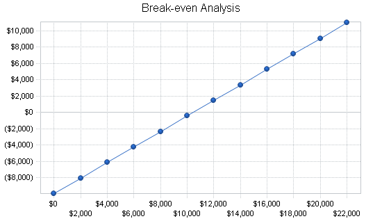 Sports equipment rental business plan, financial plan chart image