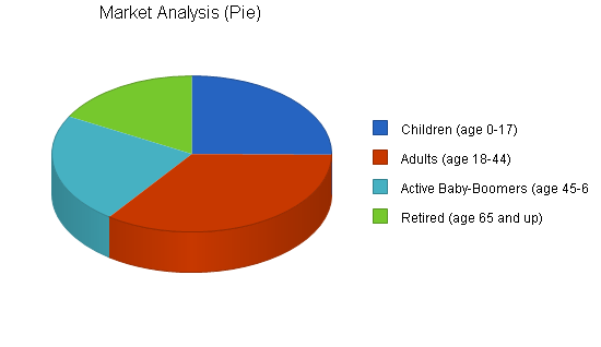 Family chiropractic business plan, market analysis summary chart image