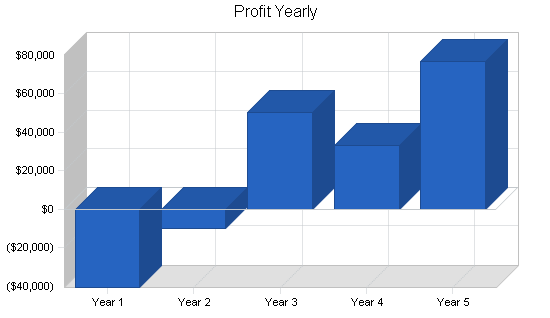 Educational research business plan, financial plan chart image