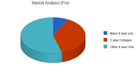 Educational research business plan, market analysis summary chart image