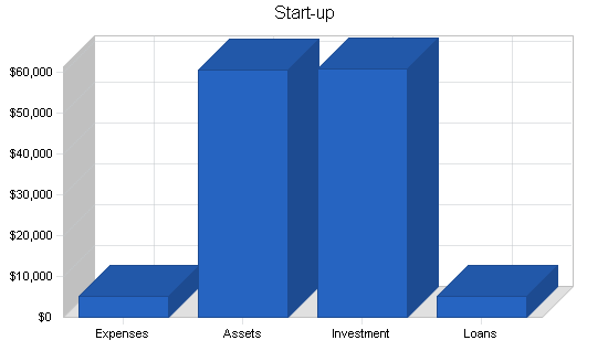 Produce farm business plan, company summary chart image