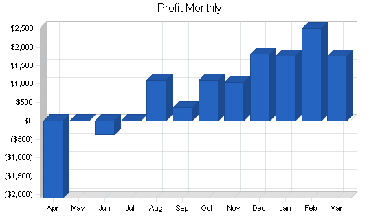 Furniture import business plan, financial plan chart image