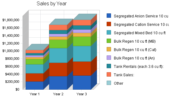 Water purification business plan, strategy and implementation summary chart image