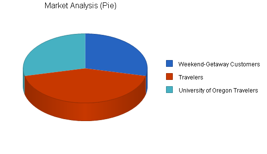 Vineyard bed breakfast business plan, market analysis summary chart image