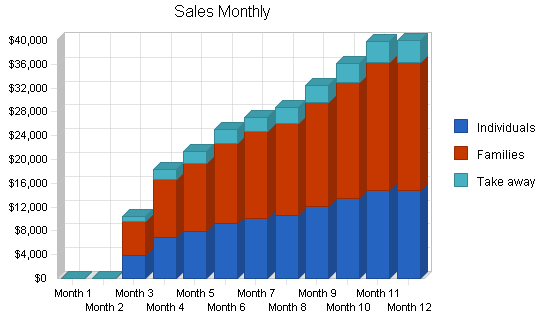 Pasta italian restaurant business plan, strategy and implementation summary chart image