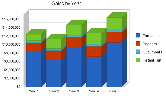 Hydroponics farm business plan, strategy and implementation summary chart image