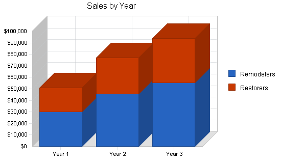 Hardwood floor refinisher business plan, strategy and implementation summary chart image