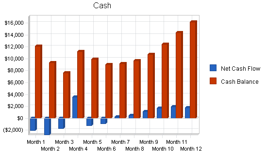 Dog obedience school business plan, financial plan chart image