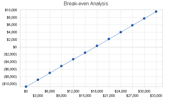 Medical language translation business plan, financial plan chart image