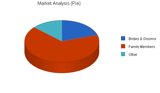 Wedding consultant business plan, market analysis summary chart image