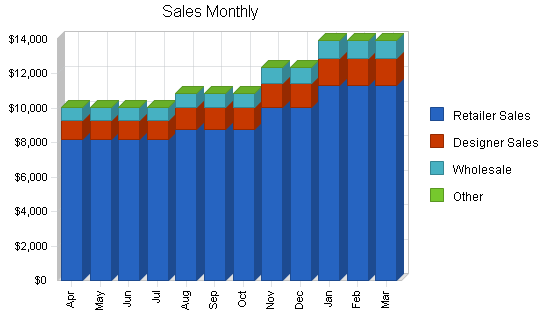 Furniture import business plan, strategy and implementation summary chart image
