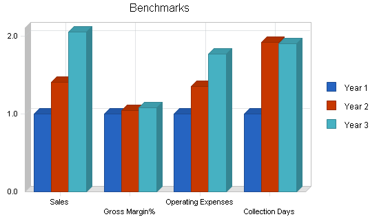 Marketing consulting business plan, financial plan chart image