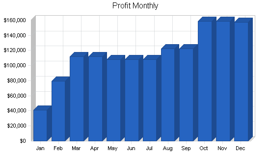 Cigar manufacturing business plan, financial plan chart image