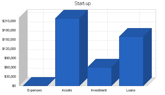 Rental remodeling business plan, company summary chart image