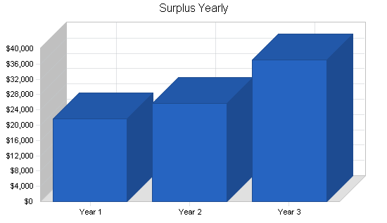 Government services business plan, financial plan chart image