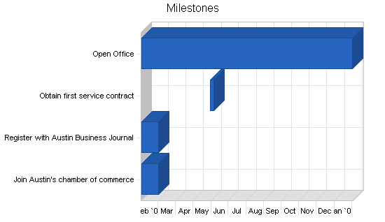 Outsourced computer support business plan, strategy and implementation summary chart image