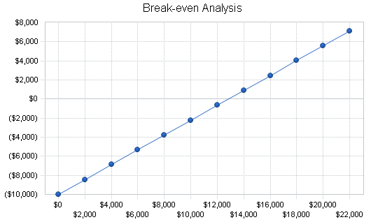 Bar and tavern business plan, financial plan chart image