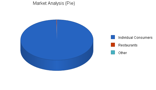 Produce farm business plan, market analysis summary chart image