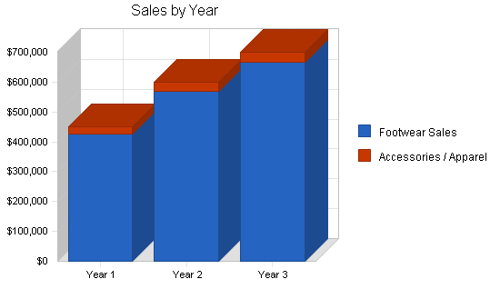 Athletic shoe store franchise business plan, strategy and implementation summary chart image