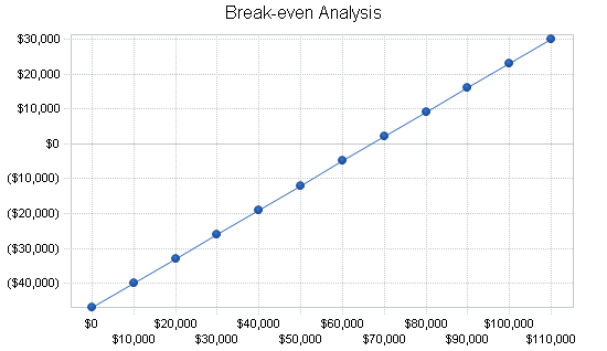 Microbrewery business plan, financial plan chart image