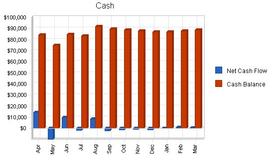 Pasta manufacturer business plan, financial plan chart image