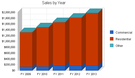 Residential remodeling business plan, strategy and implementation summary chart image