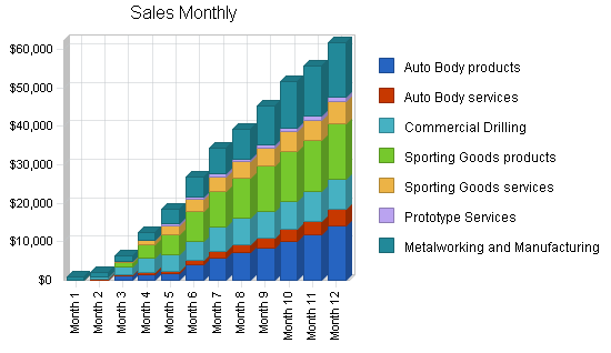 Manufacturing - custom parts business plan, strategy and implementation summary chart image