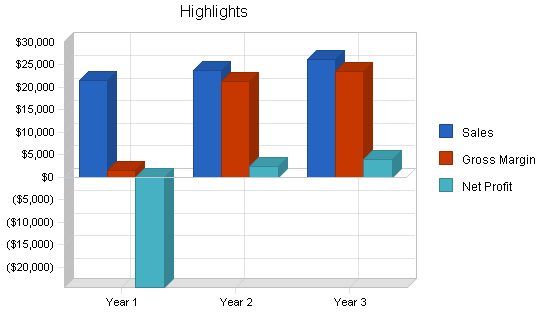 Rental remodeling business plan, executive summary chart image