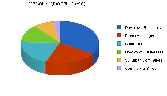 Hardware retail franchise business plan, market analysis summary chart image