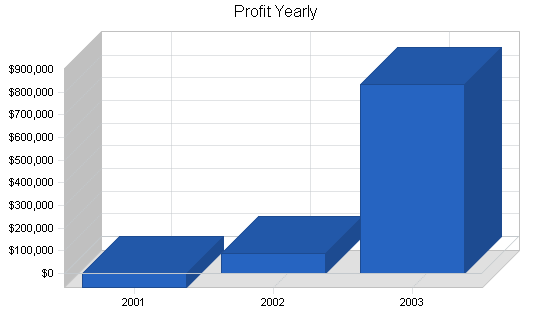 Online booking business plan, financial plan chart image